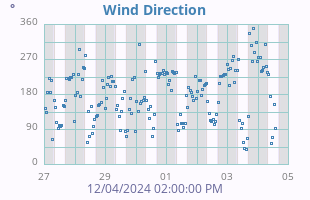 Wind Direction