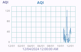 AQI