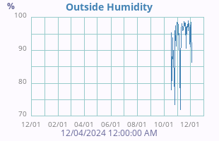 Humidity