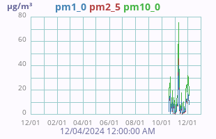 Particulate Matter