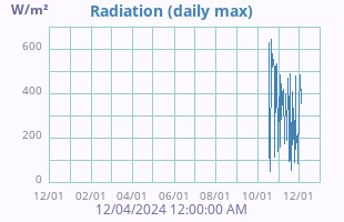 Solar Radiation