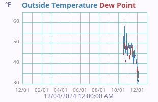 Temperature