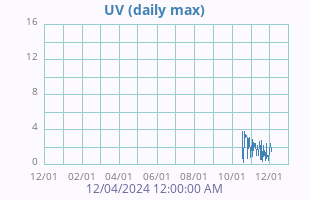 UV Index