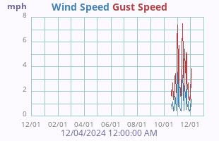 Wind Speed