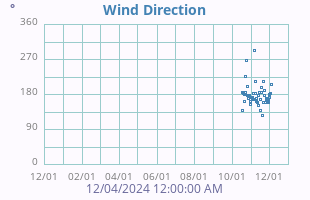 Wind Direction