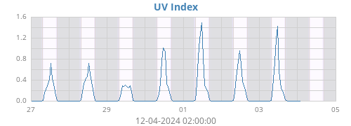 weekUV