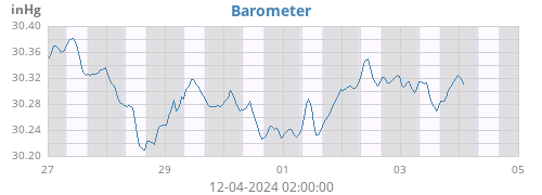 weekbarometer