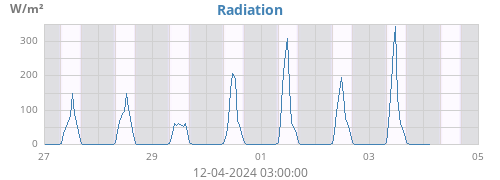 weekradiation