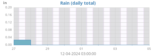 weekrain