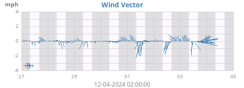 weekwindvec