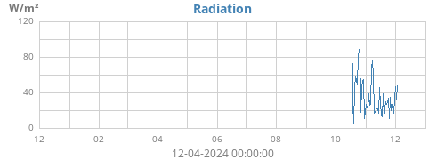 yearradiation