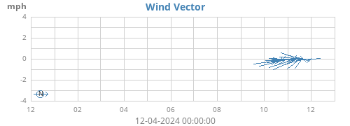 yearwindvec