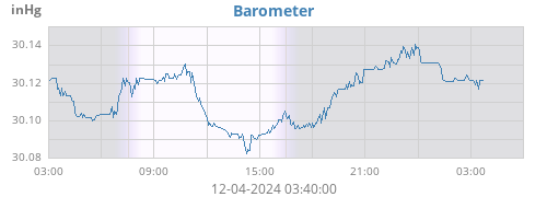 daybarometer