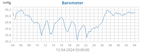 monthbarometer