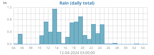 monthrain