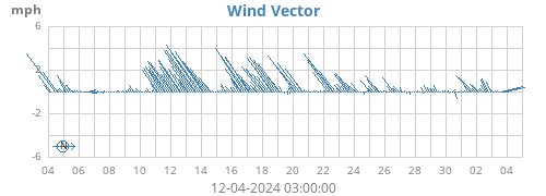 monthwindvec