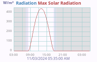 Solar Radiation