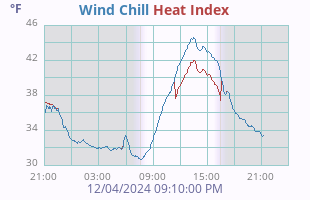 Wind Chill