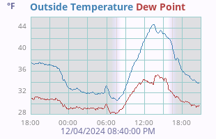 Temperature