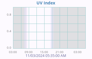 UV Index