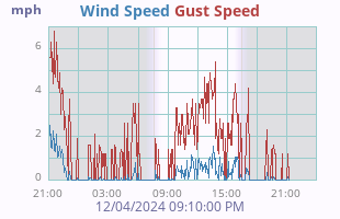 Wind Speed