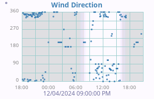 Wind Direction