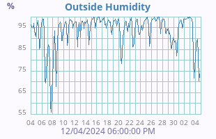 Humidity