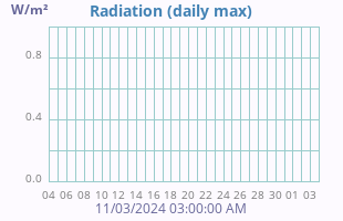 Solar Radiation