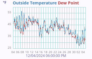 Temperature