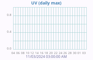 UV Index