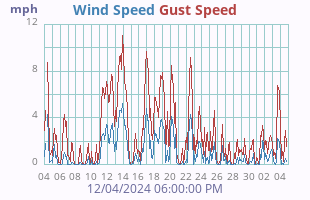 Wind Speed