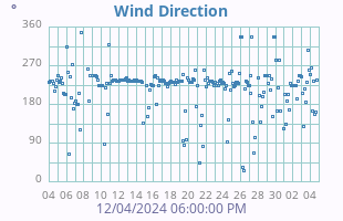 Wind Direction