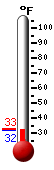 Currently: 32.5, Max: 32.9, Min: 32.5