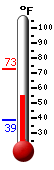 Currently: 45.3, Max: 45.5, Min: 44.7