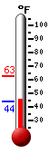 Currently: 46.5, Max: 63.0, Min: 43.9