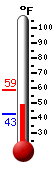 Currently: 49.3, Max: 58.7, Min: 42.8