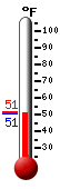 Currently: 50.1, Max: 67.8, Min: 50.0