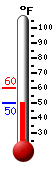 Currently: 50.2, Max: 59.7, Min: 50.1