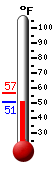 Currently: 51.2, Max: 56.4, Min: 51.2