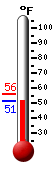Currently: 52.2, Max: 56.2, Min: 52.2