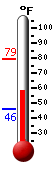 Currently: 52.8, Max: 53.0, Min: 44.4