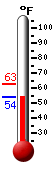 Currently: 54.4, Max: 62.8, Min: 54.4
