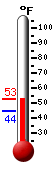 Currently: 54.5, Max: 56.6, Min: 0.0