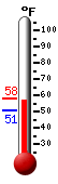 Currently: 55.0, Max: 56.4, Min: 50.7
