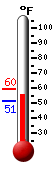 Currently: 55.4, Max: 59.6, Min: 51.1