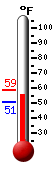 Currently: 56.1, Max: 58.8, Min: 50.7