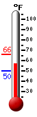 Currently: 60.1, Max: 65.7, Min: 50.0
