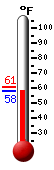 Currently: 62.0, Max: 83.0, Min: 46.7