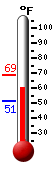 Currently: 64.1, Max: 68.6, Min: 51.5