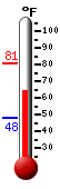 Currently: 65.8, Max: 80.6, Min: 48.0